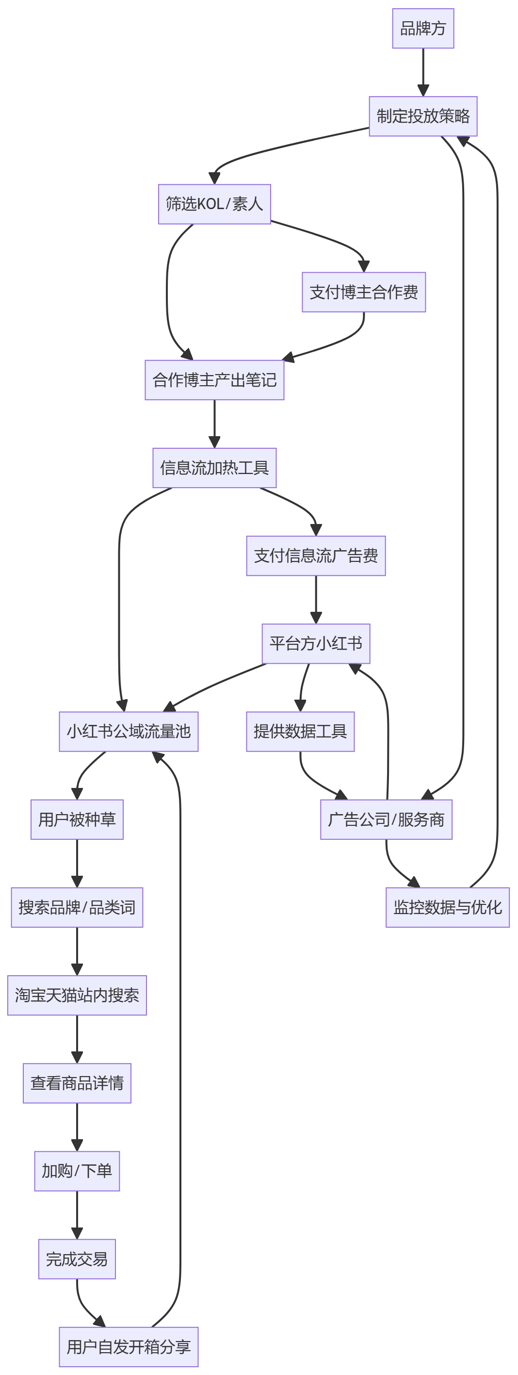核心商业逻辑拆解